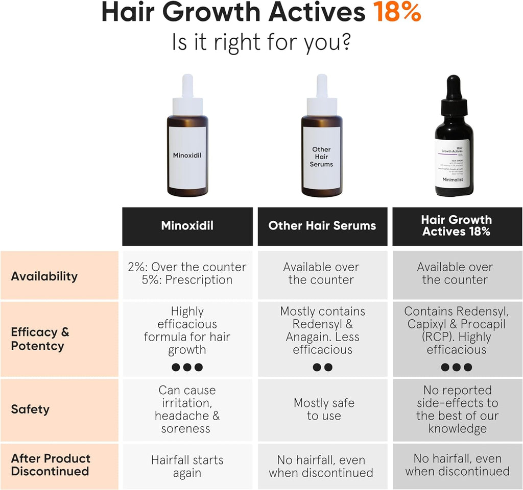 Minimalist 18% Hair Density Serum | With Procapil, Capixyl, Redensyl, Anagain & Baicapil For Hair Fall Control & Hair Growth in Men & Women | 30 ml